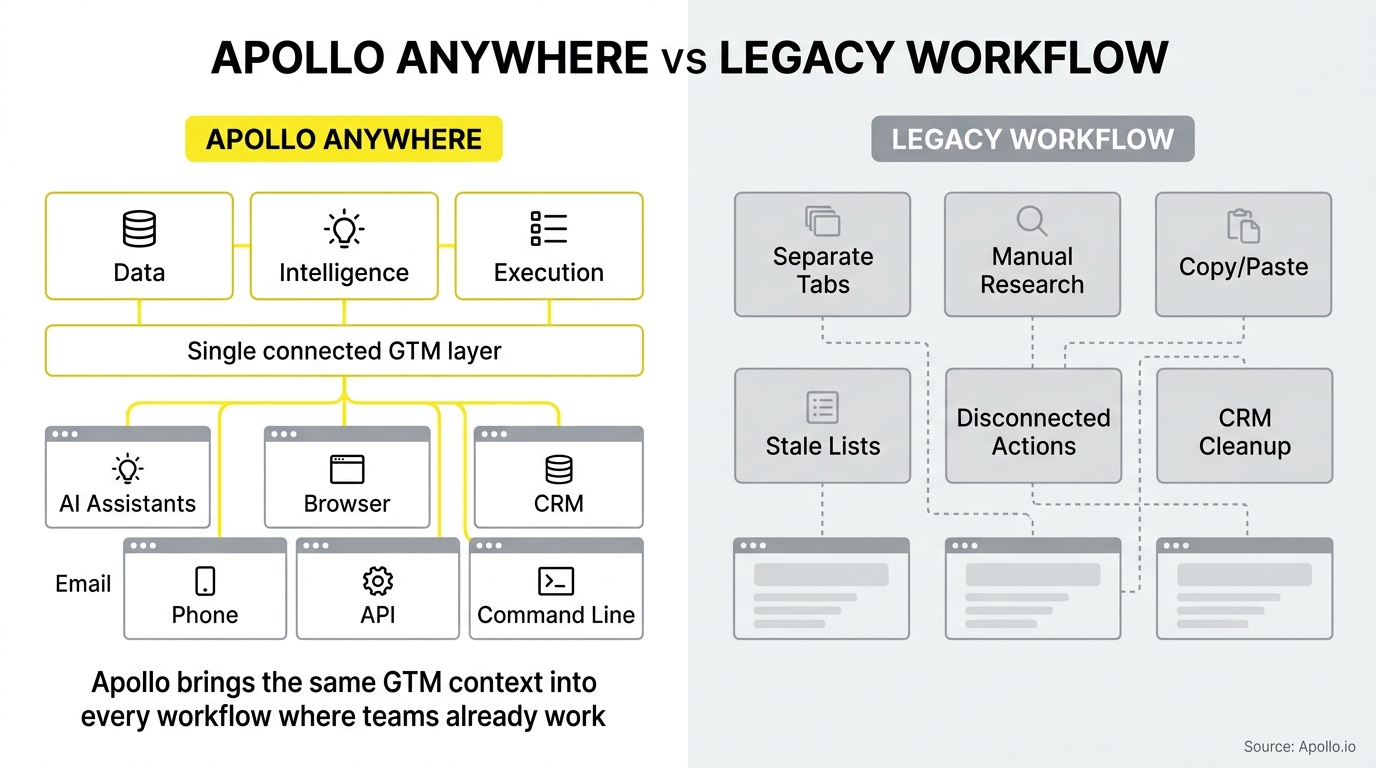 Diagram comparing a unified, interconnected software workflow to a fragmented system of separate tabs and manual research.