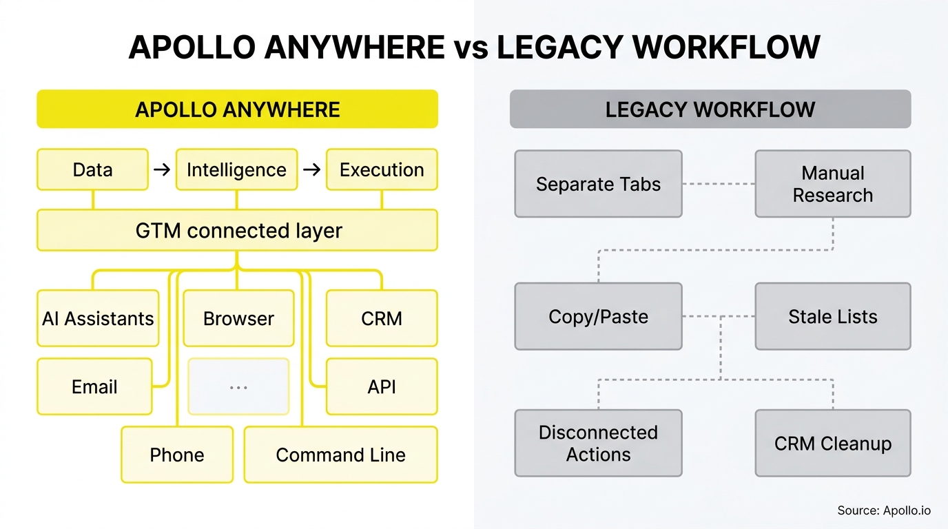 A side-by-side diagram illustrates an integrated digital workflow versus a fragmented, manual process with disconnected steps.
