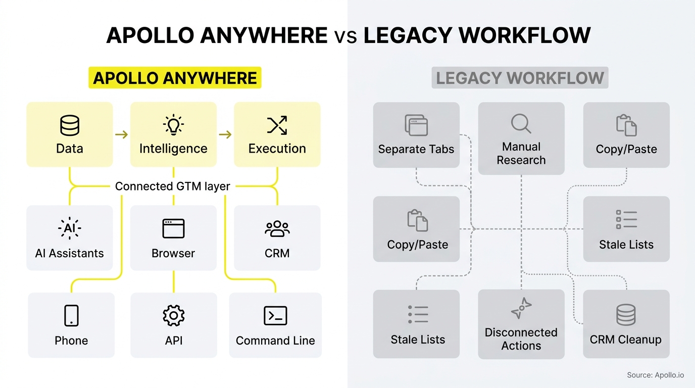A structured, integrated three-step workflow diagram contrasts with a fragmented, disorganized network of manual tasks and disconnected lines.
