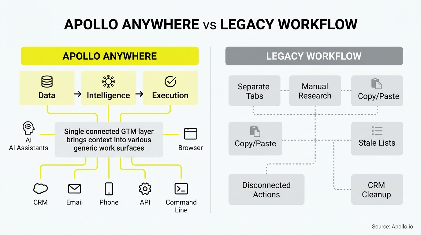 A comparison graphic contrasts a centralized, integrated workflow hub with a fragmented, manual series of disconnected business tasks.