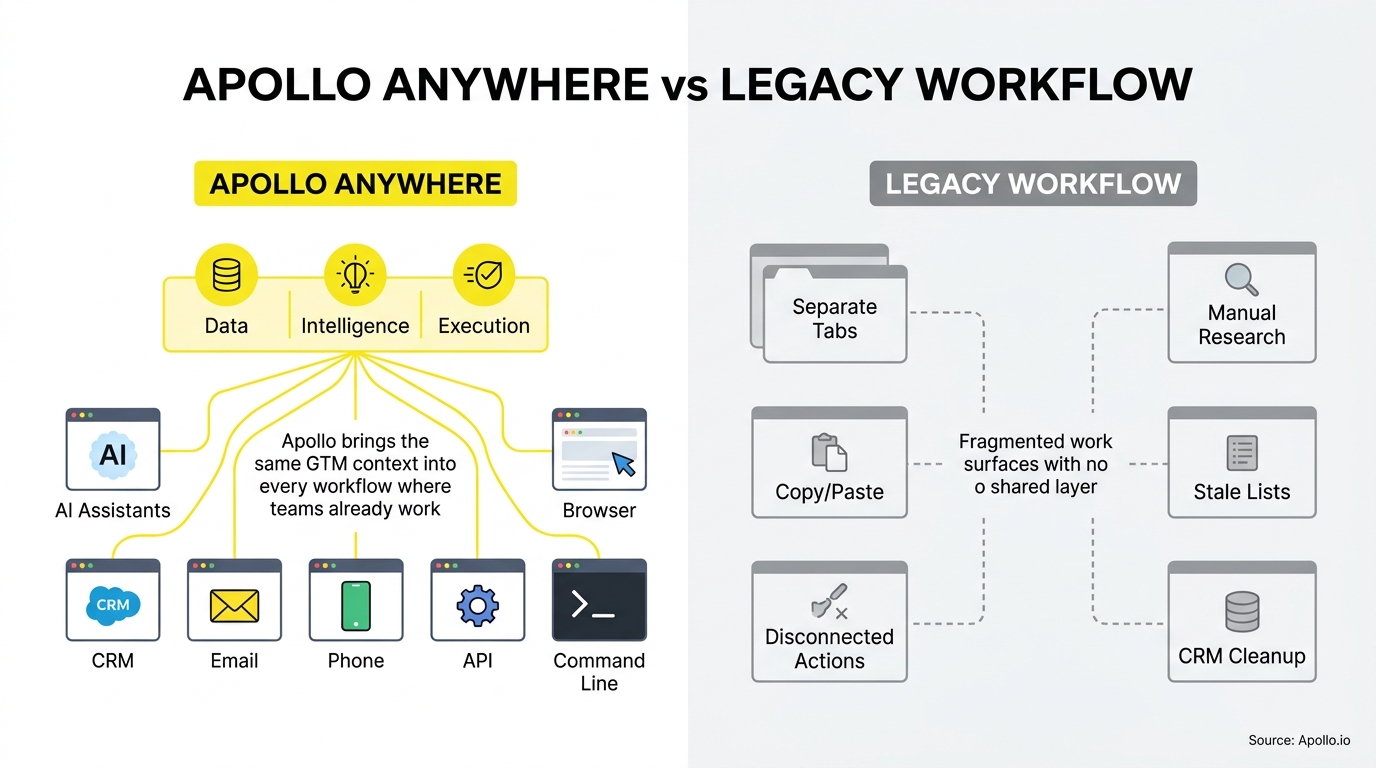 Comparison diagram showing an integrated digital system versus a fragmented workflow with manual research and disconnected steps.