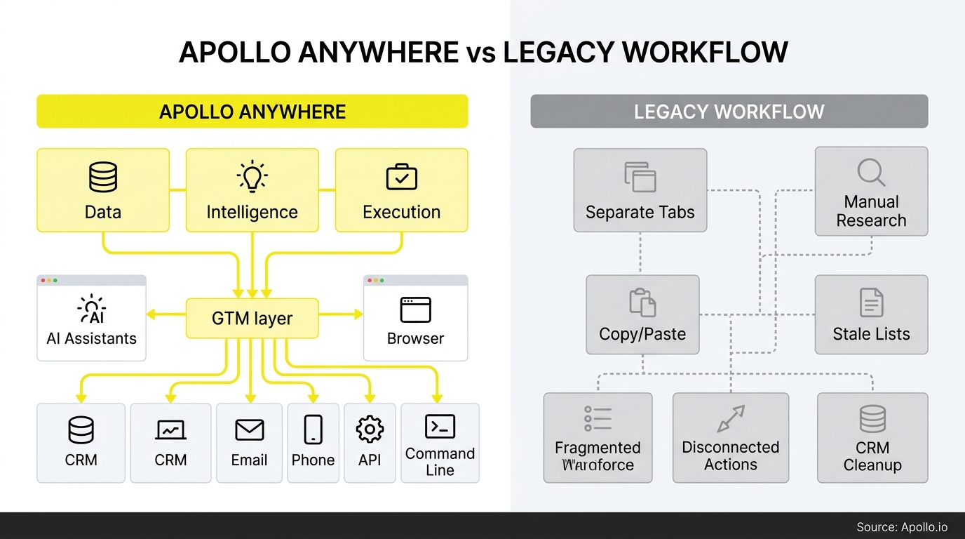 A diagram compares a streamlined, automated workflow against a fragmented, manual legacy system with disconnected steps.