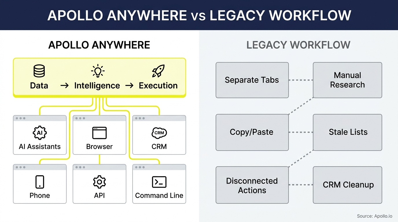 Diagram comparing a unified, multi-platform digital workflow to a fragmented, manual process with disconnected steps.
