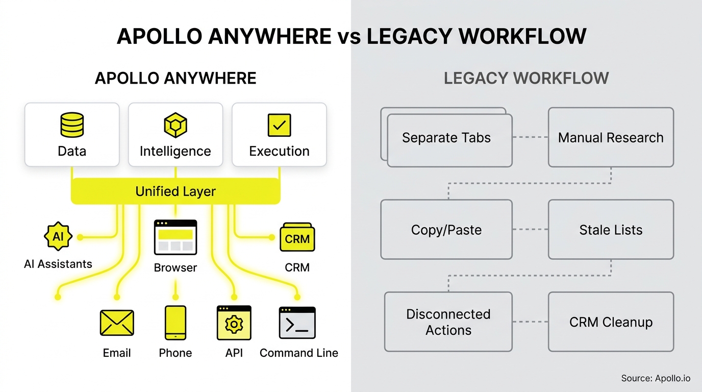 A comparison chart illustrates a unified, automated software platform versus a fragmented, manual legacy workflow.