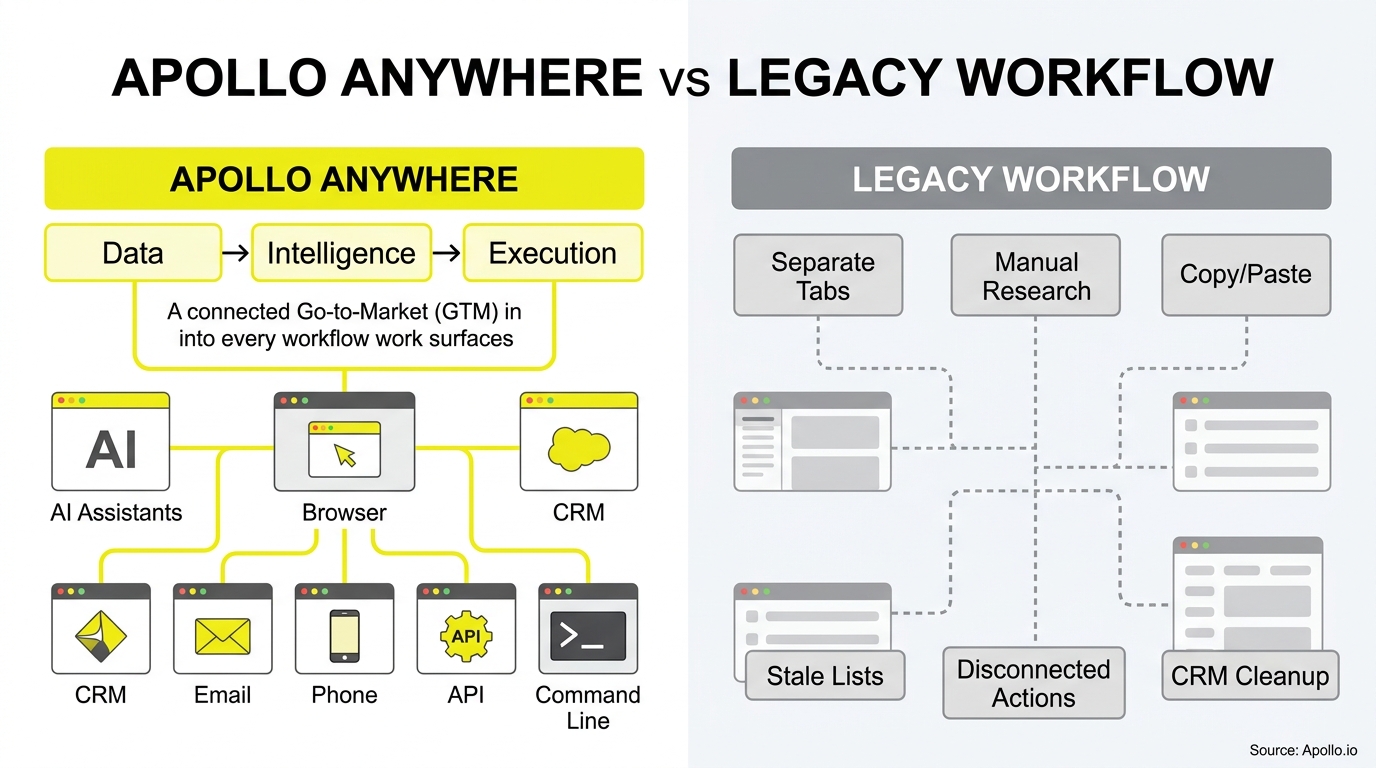 Infographic compares an integrated, connected digital workflow to a fragmented manual system with disconnected gray boxes and dashed lines.