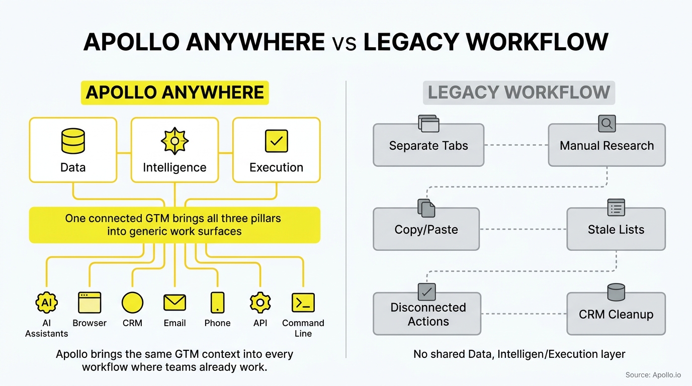 A split infographic compares a unified platform connected to several icons against a fragmented, manual multi-step workflow.
