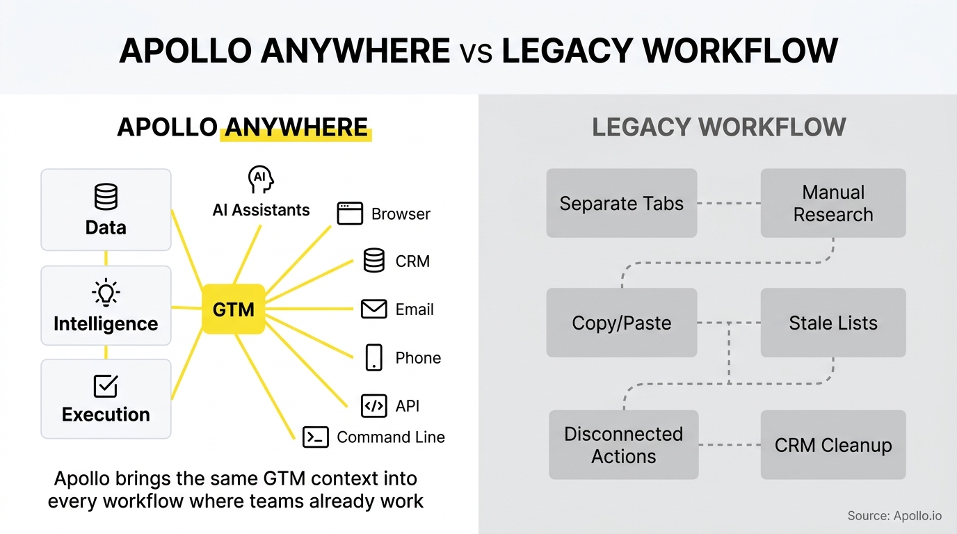 Comparison diagram featuring a centralized integrated workflow hub versus a fragmented, manual, and disconnected multi-step process.