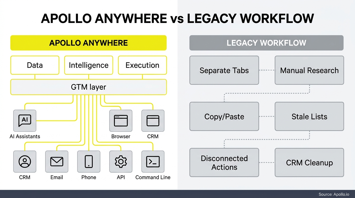 A side-by-side diagram contrasts a unified, AI-integrated software platform with a fragmented, manual data research workflow.