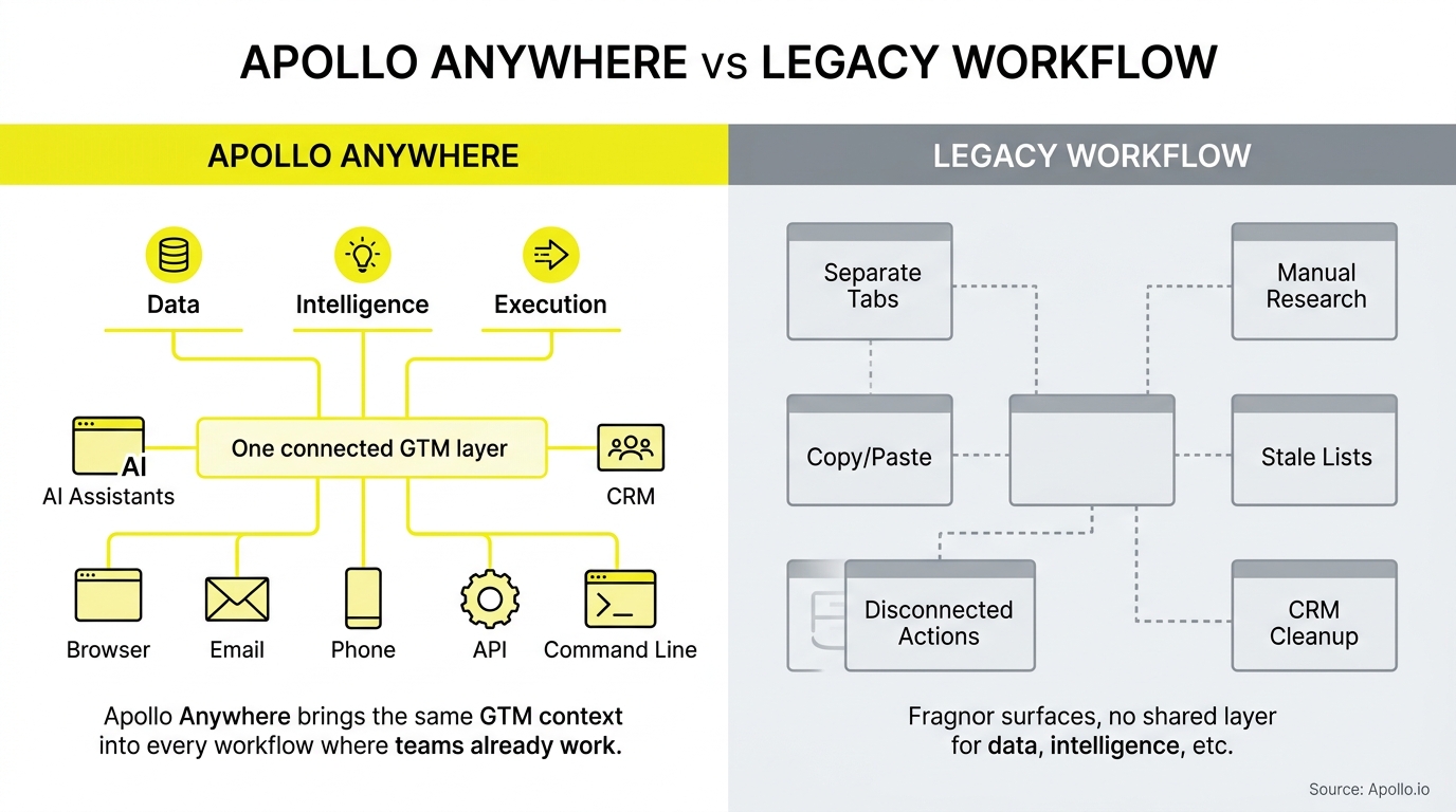 Diagram contrasts an integrated digital workflow layer connected to various icons with fragmented, disconnected manual task boxes.