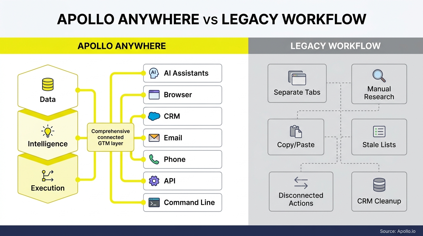 A comparison chart contrasting an integrated software ecosystem with a fragmented legacy process of manual, disconnected tasks.