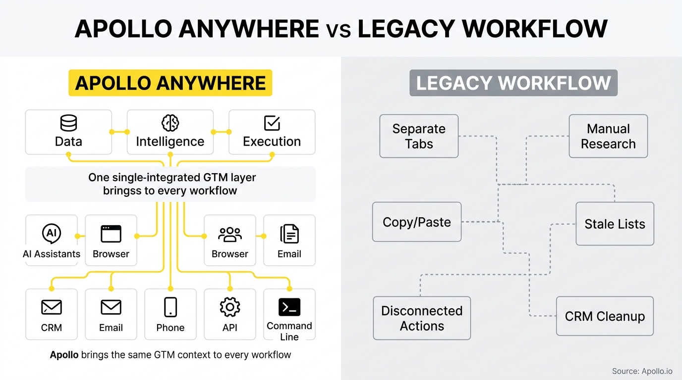 Infographic comparing a unified, integrated digital workflow with a fragmented legacy system of manual, disconnected steps.