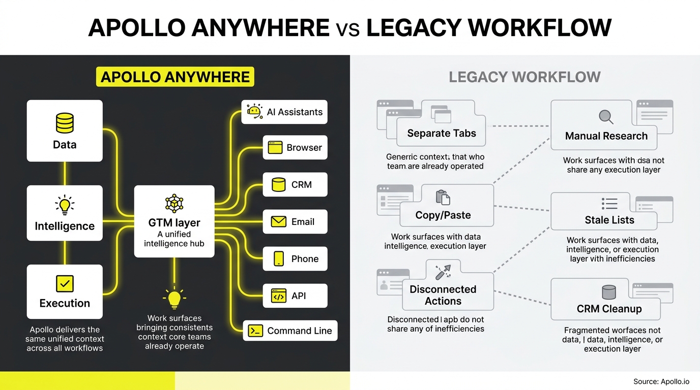 Diagram comparing a unified, glowing hub connected to integrated tools with a fragmented layout of disconnected manual workflow tasks.