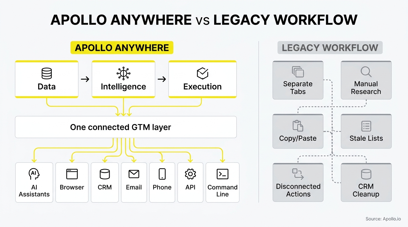 A comparison diagram contrasts a streamlined, integrated workflow with a fragmented, manual process of disconnected tasks.