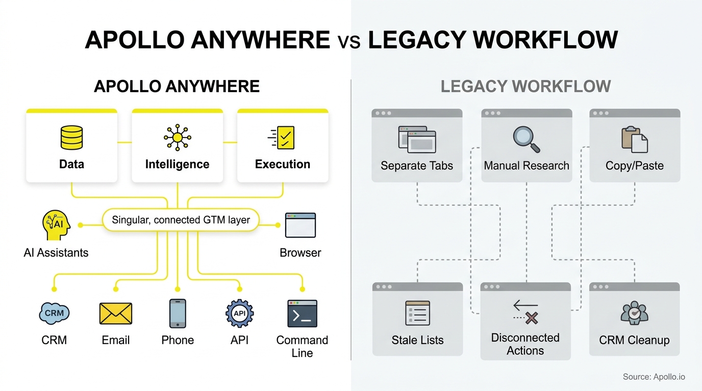 Diagram comparing a unified, interconnected data workflow against a fragmented, manual process with disconnected icons and lines.