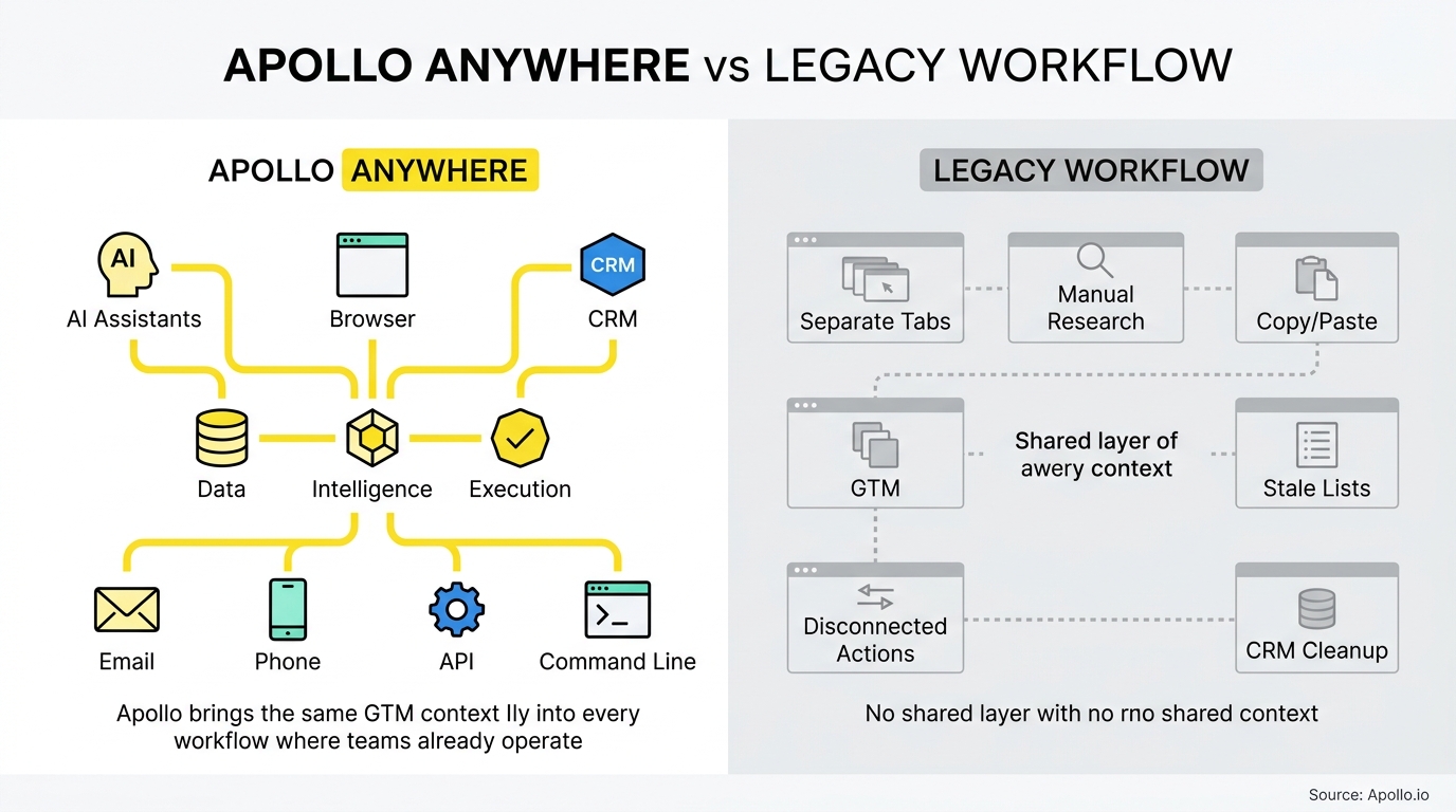 Comparison graphic contrasts a centralized hub connecting various digital tools with a fragmented series of disconnected manual processes.