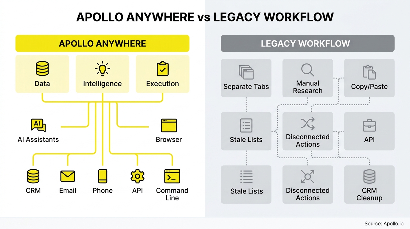 Unified workflow connecting multiple digital tools alongside a fragmented grid of manual, disconnected legacy business processes.