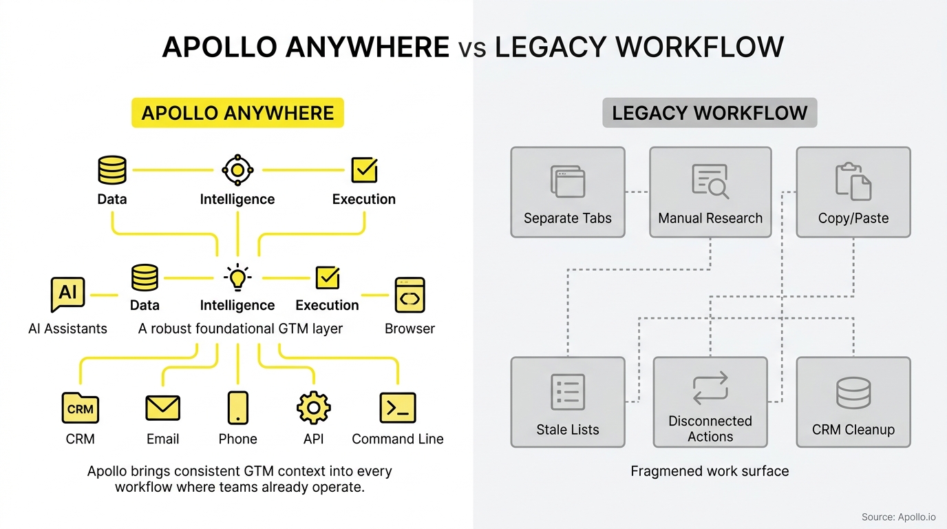 Comparison diagram showing an integrated workflow with connected icons versus a fragmented process with disconnected grey boxes.