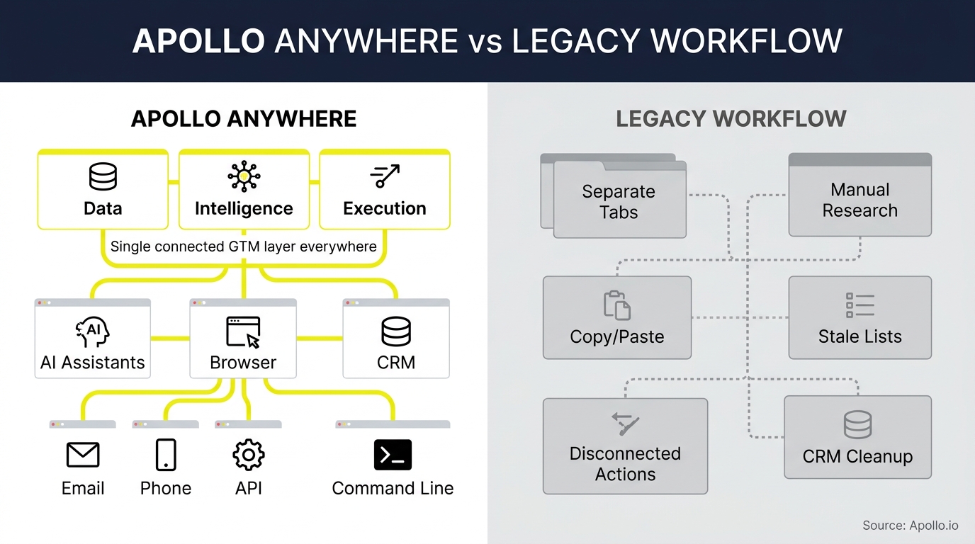 Connected yellow nodes representing an automated workflow beside disconnected gray boxes illustrating manual, fragmented legacy processes.