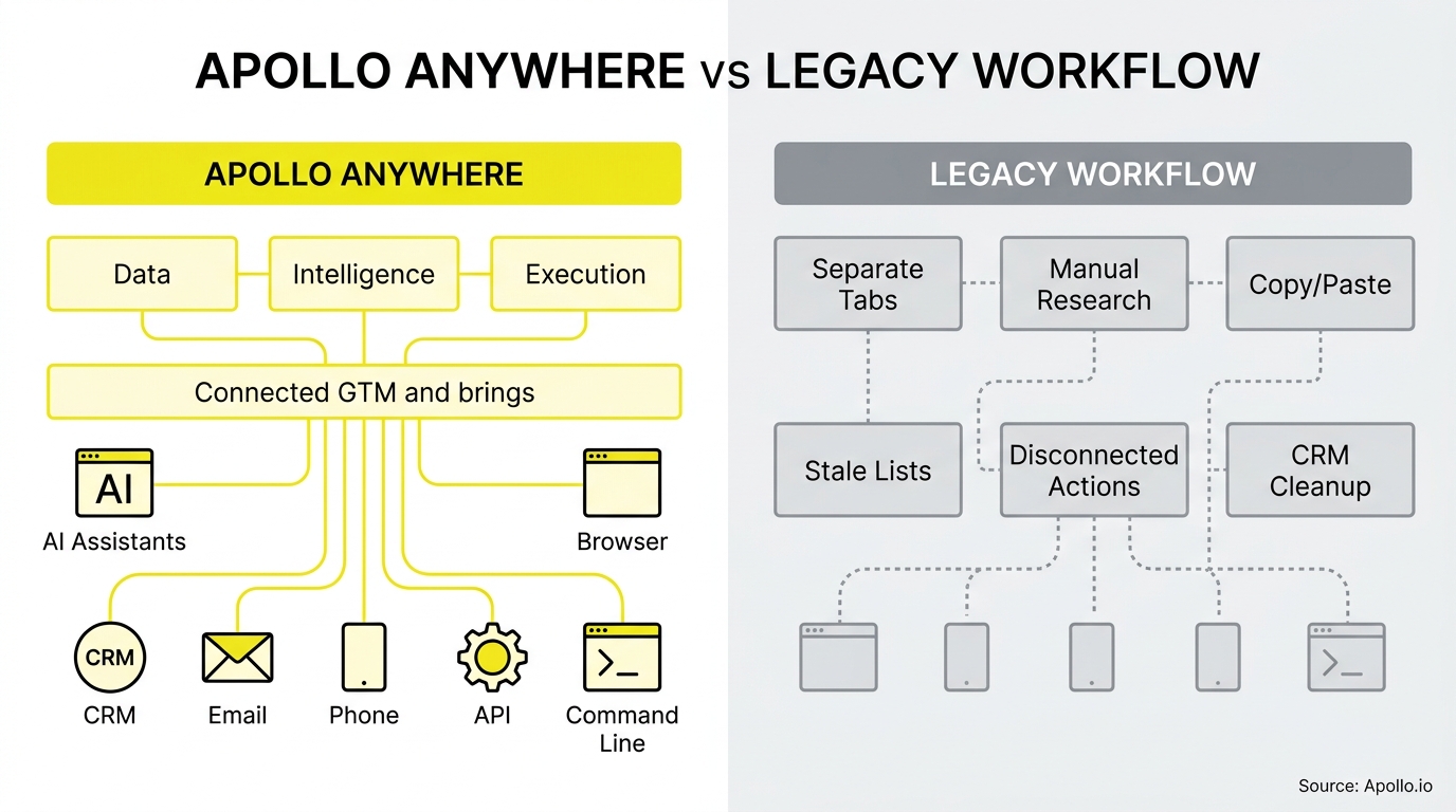 Side-by-side diagram comparing an integrated digital workflow to a fragmented legacy process with manual and disconnected steps.