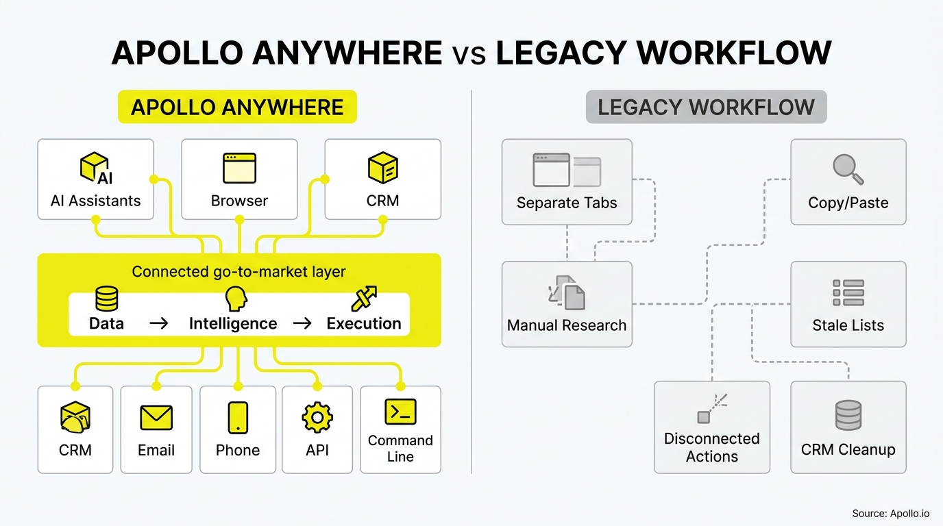 A flowchart contrasts a unified, automated digital workflow against a fragmented, manual series of disconnected business tasks.