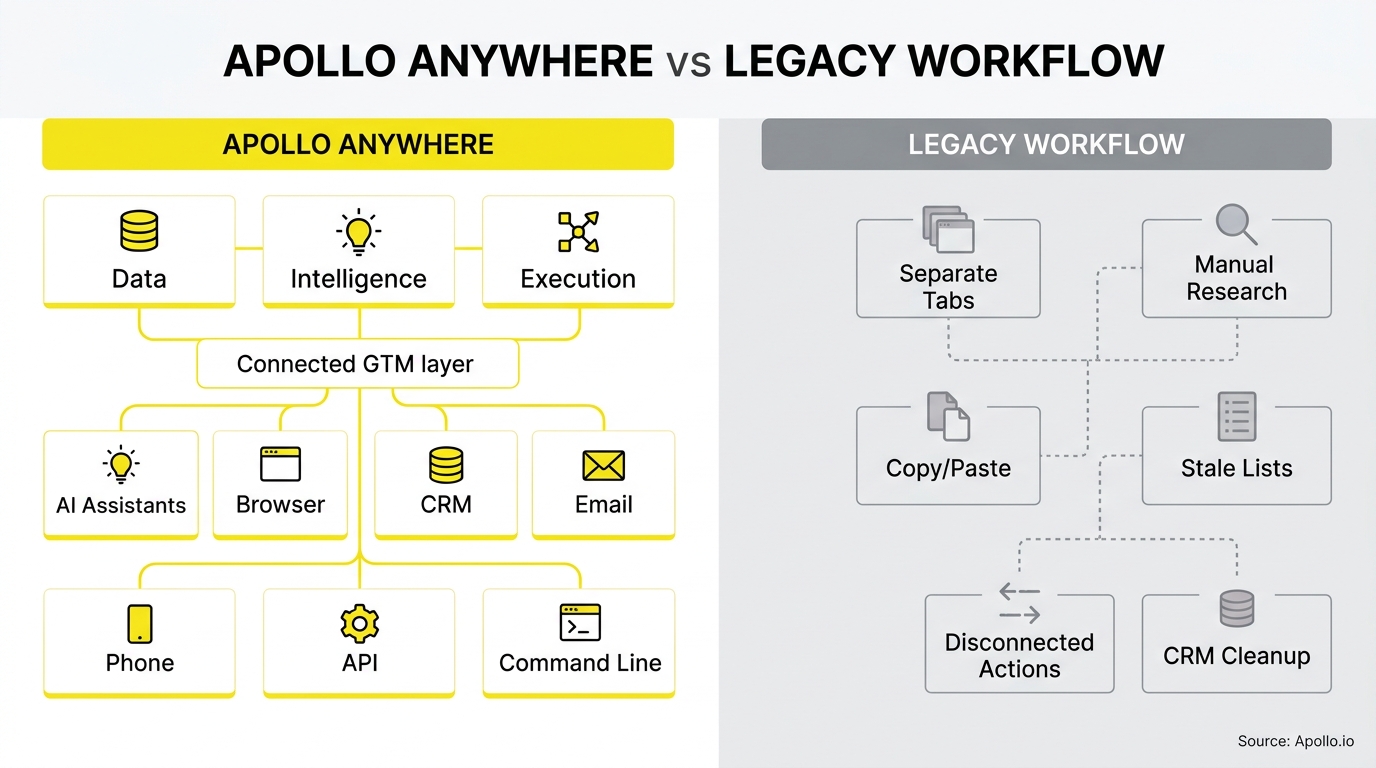 Yellow and gray flowcharts contrast an integrated digital platform with a fragmented, manual workflow using simple icons.