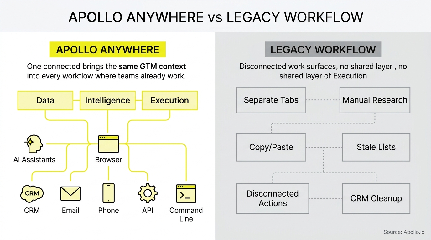 Side-by-side diagrams contrast a unified, tool-integrated digital workspace with a fragmented manual workflow of disconnected tasks.