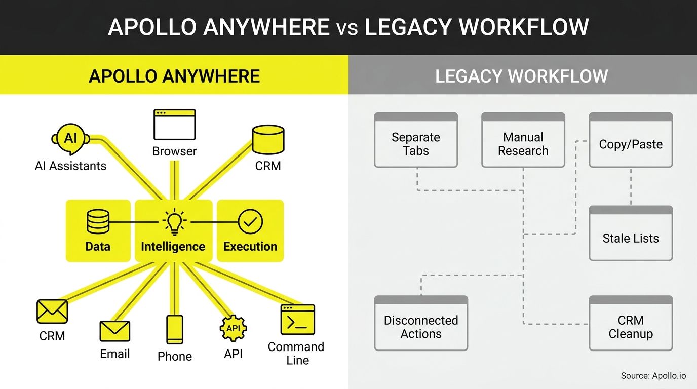 Integrated intelligence system connects diverse tools, contrasting with a disjointed workflow of manual research and disconnected tasks.