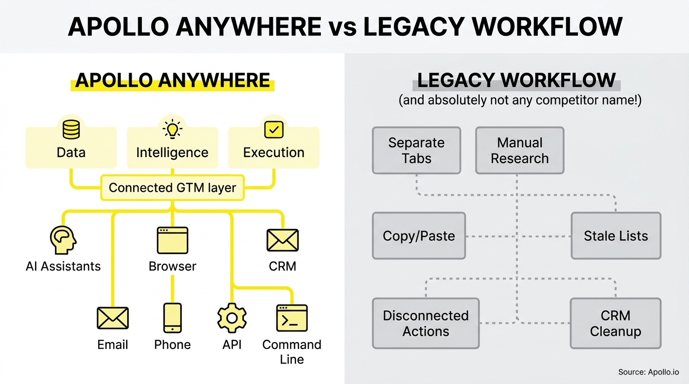 A comparison diagram contrasts an integrated, unified workflow with a fragmented legacy system of disconnected manual processes.