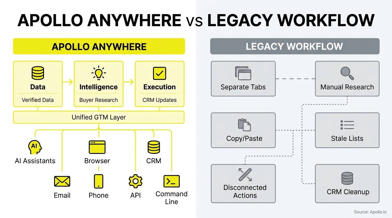Diagram compares a unified yellow digital workflow using icons to a fragmented grey manual process with disconnected boxes.