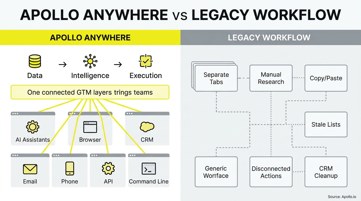 A side-by-side diagram contrasts a streamlined, integrated workflow against a fragmented system of manual, disconnected tasks.