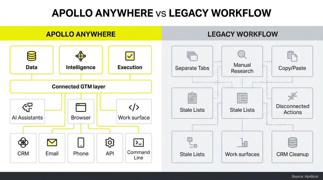 A side-by-side diagram contrasts a yellow-themed integrated system with a gray-themed, fragmented legacy workflow of manual tasks.