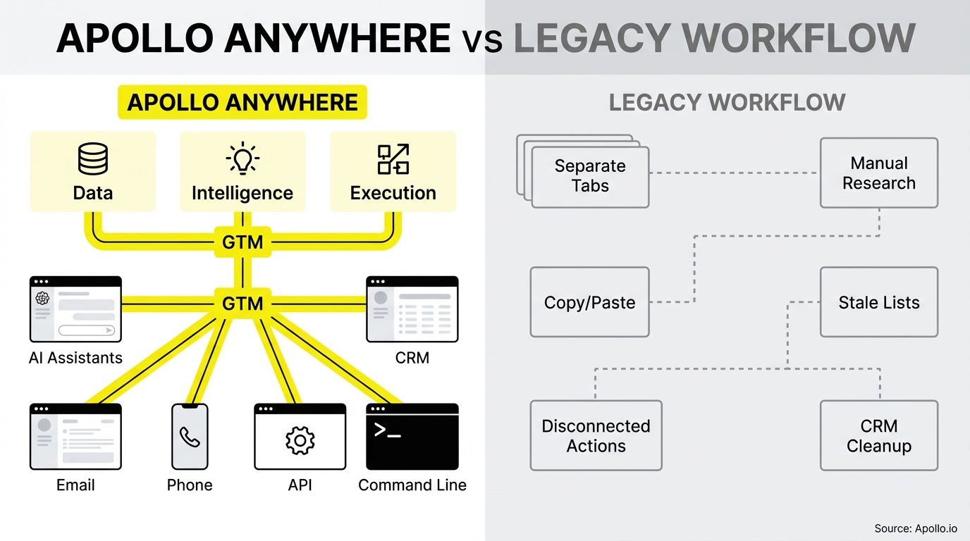 Infographic comparing a yellow-lined centralized system with various tool icons against a fragmented workflow with disconnected grey boxes.