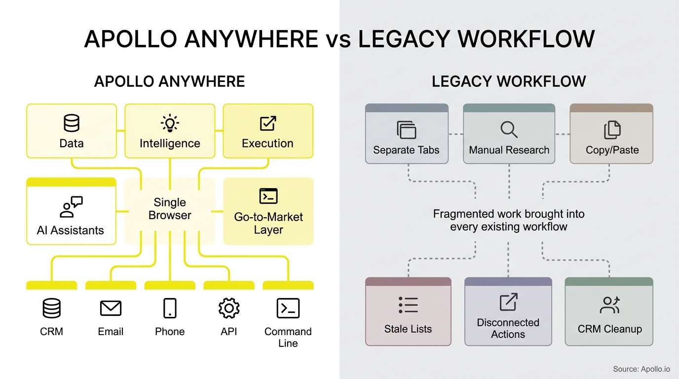 A split infographic contrasts a unified, integrated software ecosystem on the left with a fragmented, disconnected manual workflow.