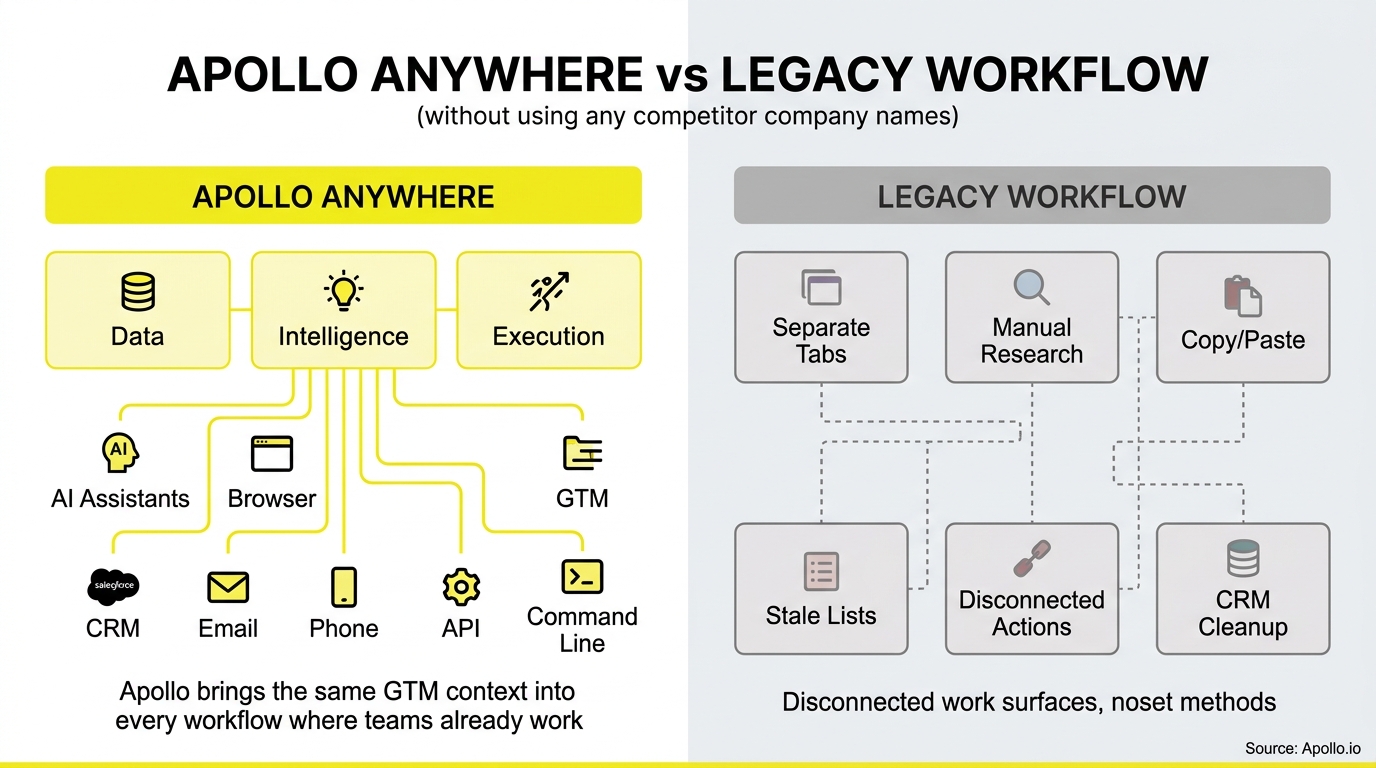 Infographic contrasting a unified, data-driven intelligence platform with a fragmented legacy workflow featuring manual research and disconnected tasks.