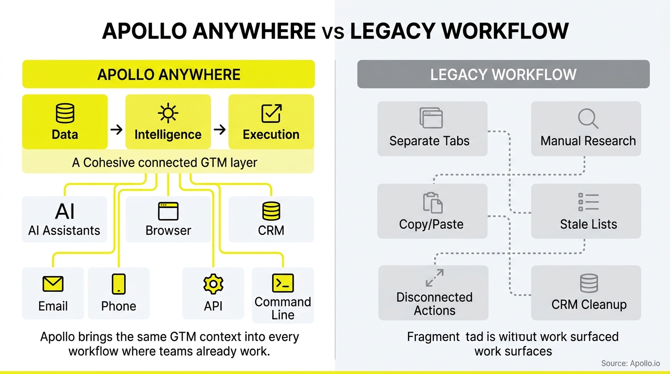 A yellow diagram with connected tool icons contrasts with a gray layout of fragmented, disconnected manual boxes.
