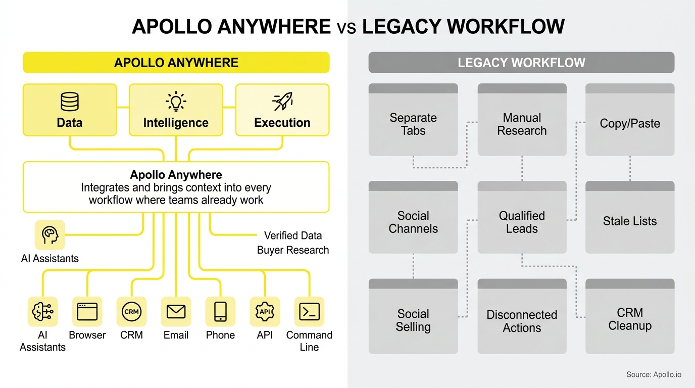 Comparison diagram contrasts an integrated automated system with a manual, fragmented workflow using yellow and grey boxes.