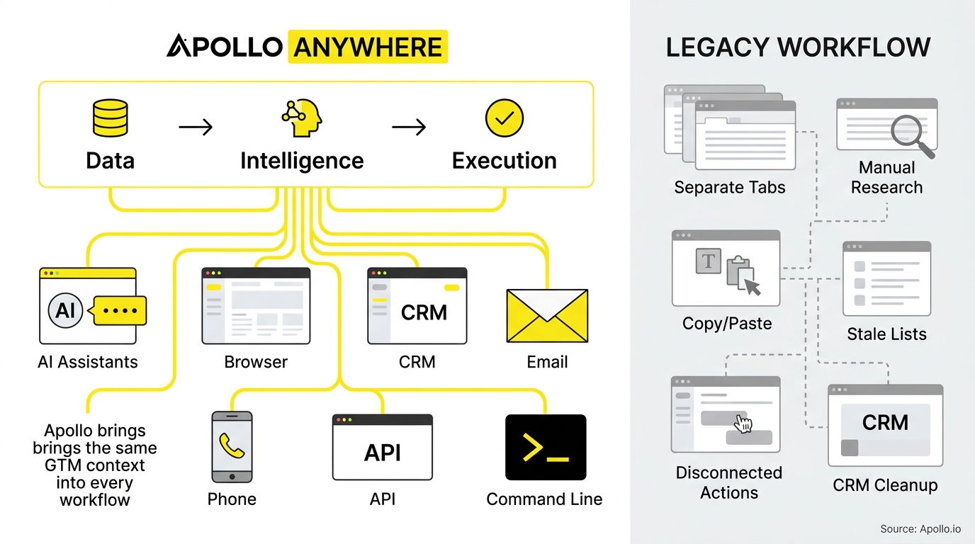 A diagram contrasts an integrated digital workflow connecting multiple tools with a fragmented series of manual research tasks.