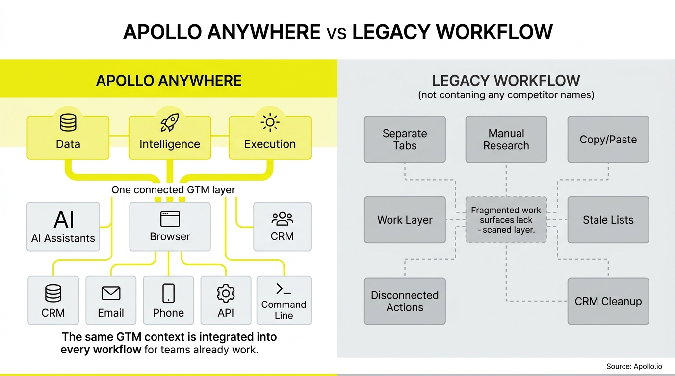 Comparison diagram contrasting a unified, connected workflow with a fragmented and manual legacy business process.