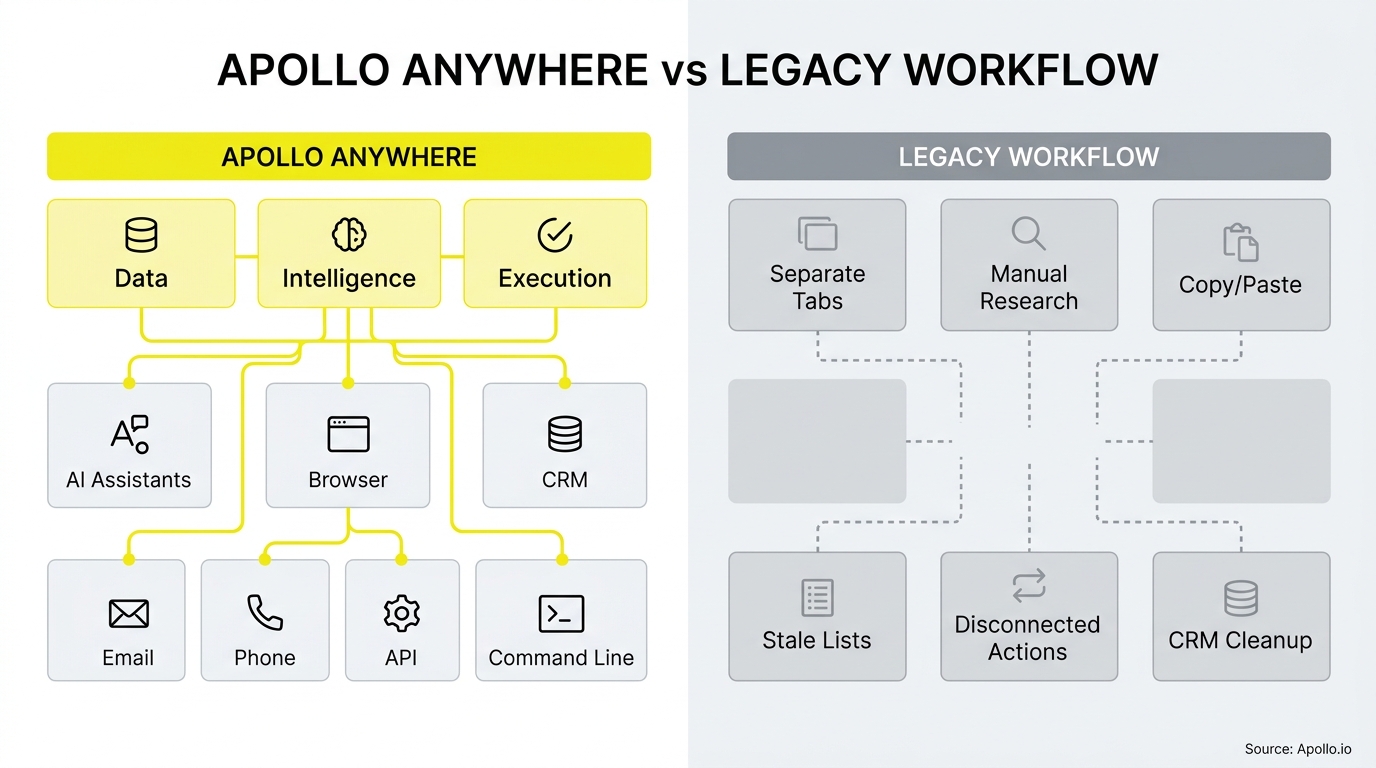 Flowchart comparing a centralized, integrated workflow to a fragmented manual process through side-by-side diagrams and digital icons.
