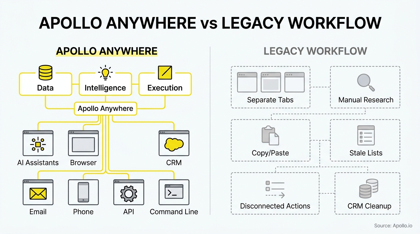 Flowchart contrasts a unified, integrated software architecture with a fragmented, manual process involving disconnected, repetitive tasks.