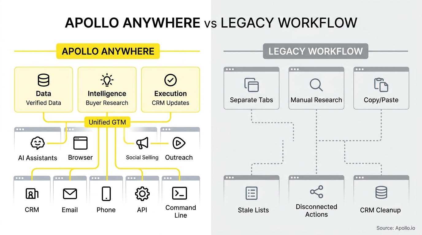 A diagram contrasts a unified, automated digital platform with a fragmented manual workflow involving disconnected tools and tasks.