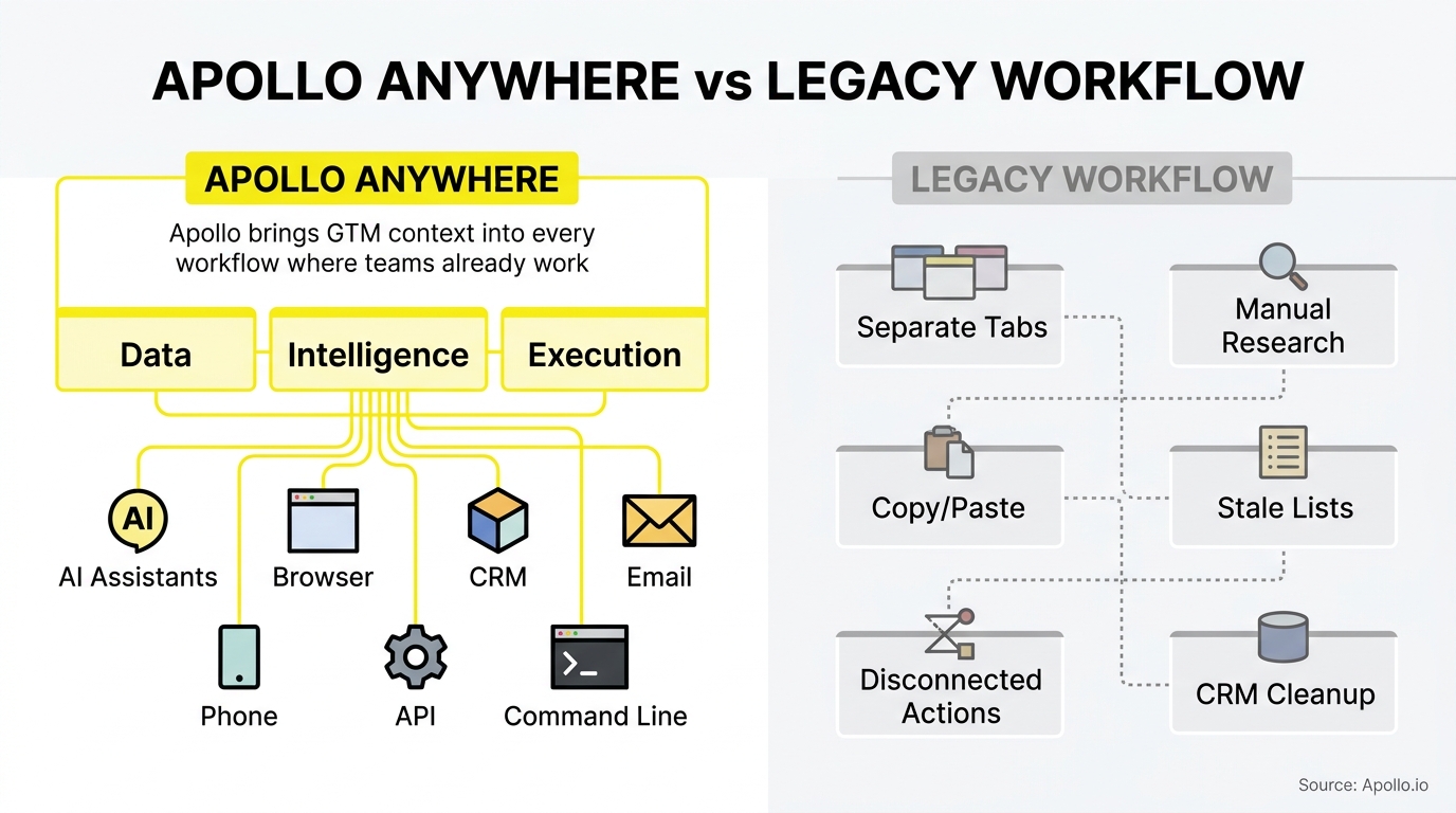 Comparison infographic contrasts an integrated, unified workflow with a manual legacy system of fragmented research and disconnected tasks.