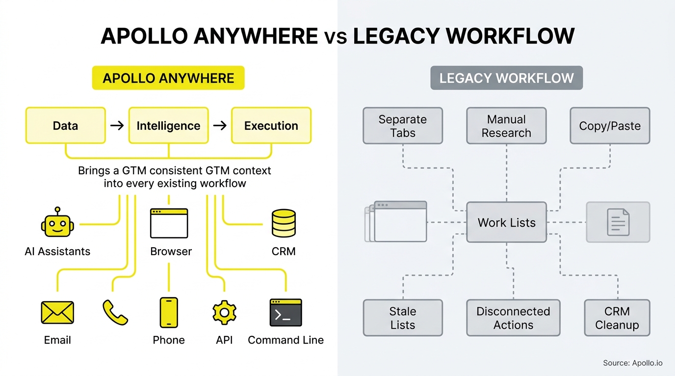 A comparison graphic shows an integrated, automated workflow versus a fragmented, manual process with disconnected steps.