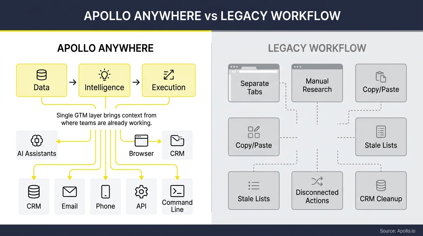 Side-by-side comparison of a unified, interconnected digital workflow against a fragmented system of manual, disconnected tasks.