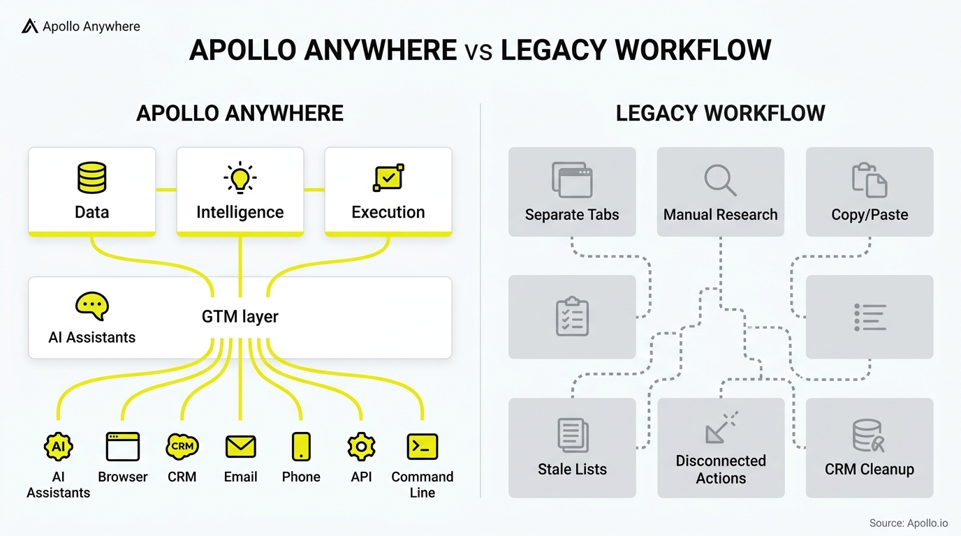 Diagram comparing a centralized, integrated workflow with a fragmented manual process using icons and flow lines.