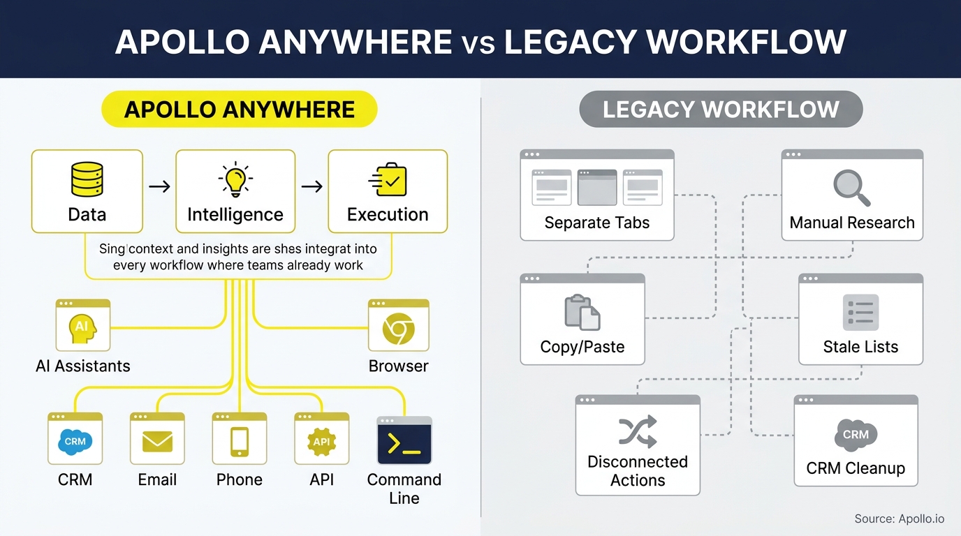Diagram contrasts a unified, automated digital workflow with a fragmented legacy system of manual research and disconnected tasks.