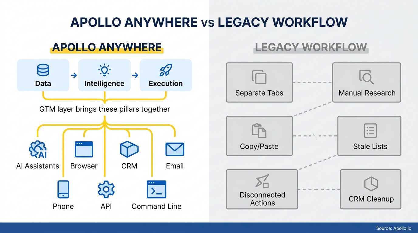 Infographic comparing an integrated digital workflow connected to multiple platforms against a fragmented, zigzagging series of manual tasks.