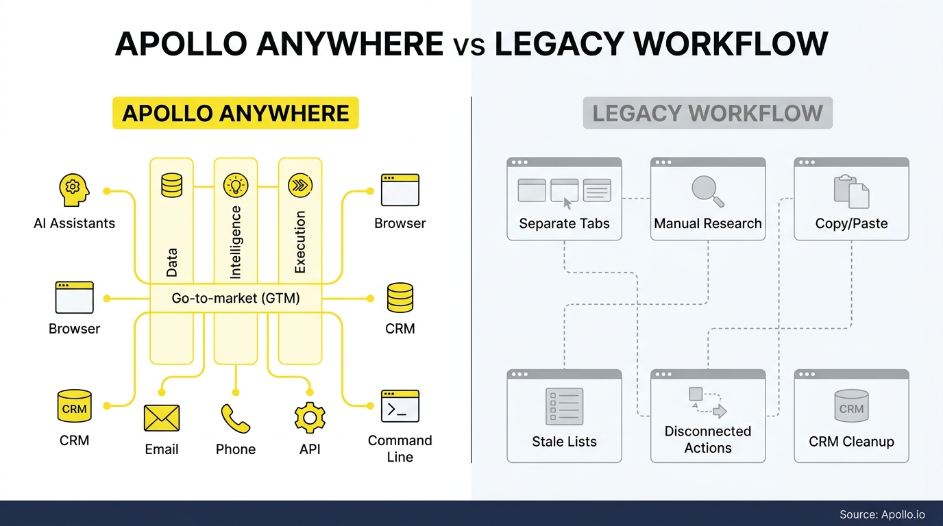Integrated digital platform with connected tools contrasts against a fragmented workflow showing disjointed manual tasks and disconnected data.