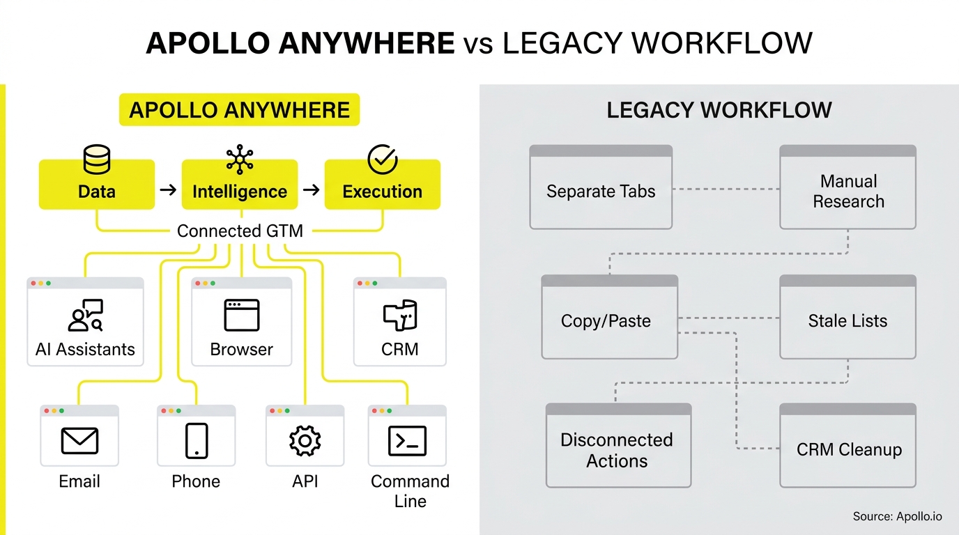 A side-by-side diagram illustrates an integrated digital system versus a fragmented workflow with manual research and disconnected actions.