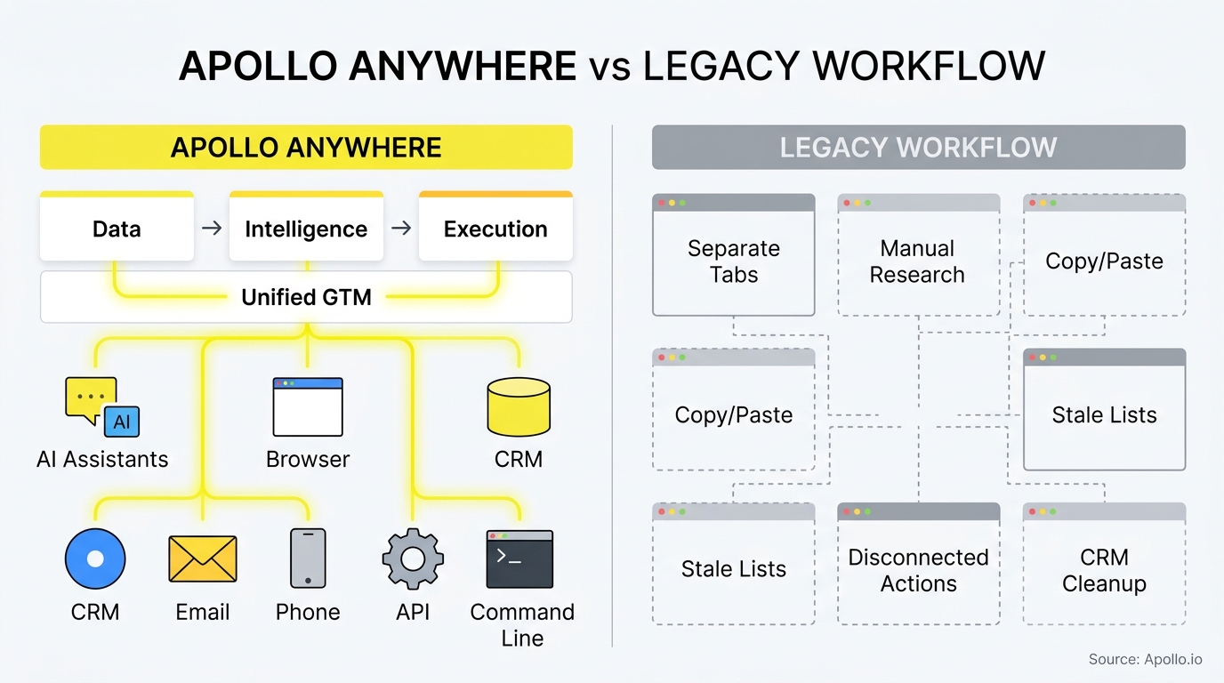 An integrated yellow workflow diagram contrasts with a cluttered grid of disconnected gray windows and manual business tasks.